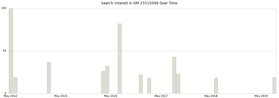 Search interest in GM 25515099 part aggregated by months over time.