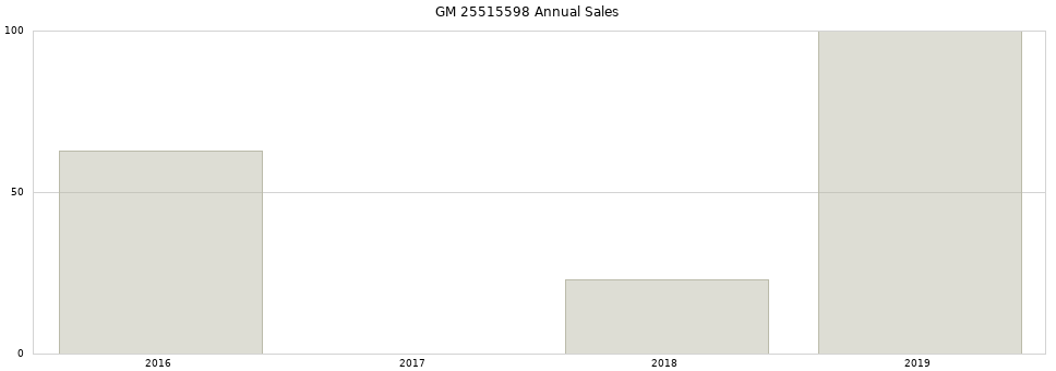 GM 25515598 part annual sales from 2014 to 2020.