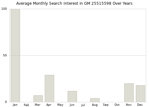 Monthly average search interest in GM 25515598 part over years from 2013 to 2020.
