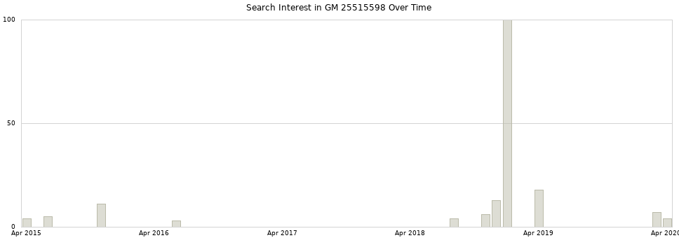Search interest in GM 25515598 part aggregated by months over time.