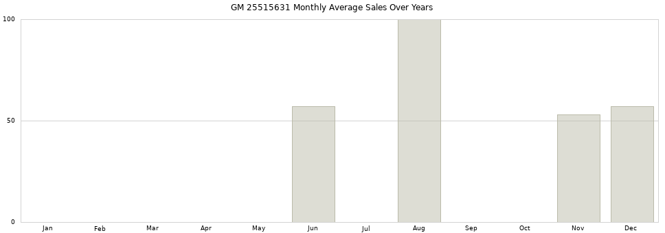 GM 25515631 monthly average sales over years from 2014 to 2020.