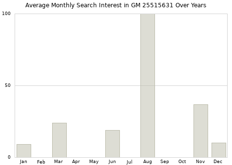 Monthly average search interest in GM 25515631 part over years from 2013 to 2020.