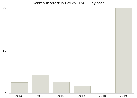 Annual search interest in GM 25515631 part.