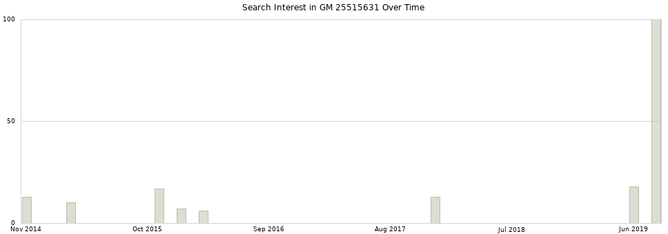 Search interest in GM 25515631 part aggregated by months over time.