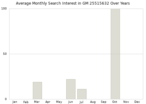 Monthly average search interest in GM 25515632 part over years from 2013 to 2020.