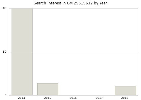 Annual search interest in GM 25515632 part.