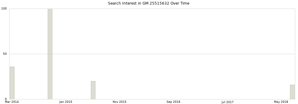 Search interest in GM 25515632 part aggregated by months over time.