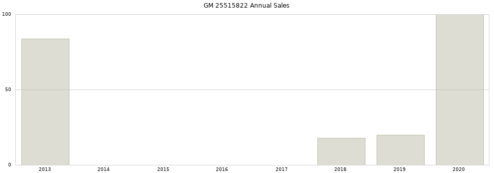GM 25515822 part annual sales from 2014 to 2020.