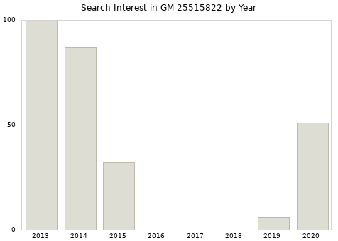 Annual search interest in GM 25515822 part.