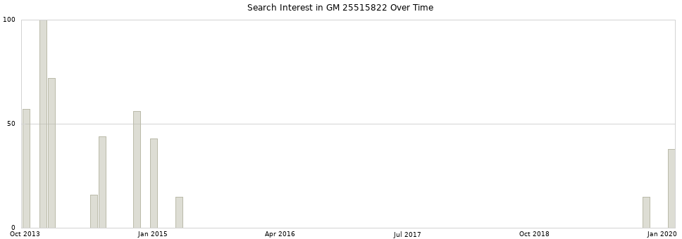 Search interest in GM 25515822 part aggregated by months over time.