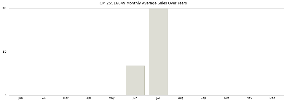 GM 25516649 monthly average sales over years from 2014 to 2020.