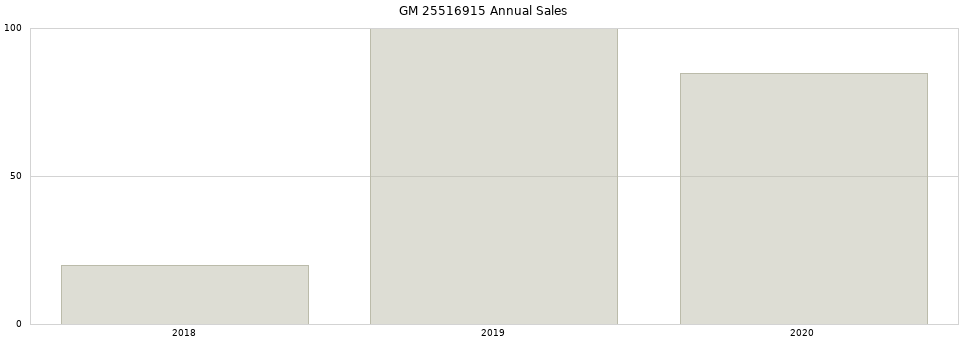 GM 25516915 part annual sales from 2014 to 2020.