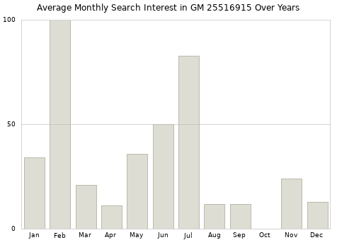 Monthly average search interest in GM 25516915 part over years from 2013 to 2020.