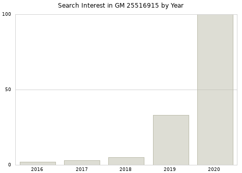 Annual search interest in GM 25516915 part.