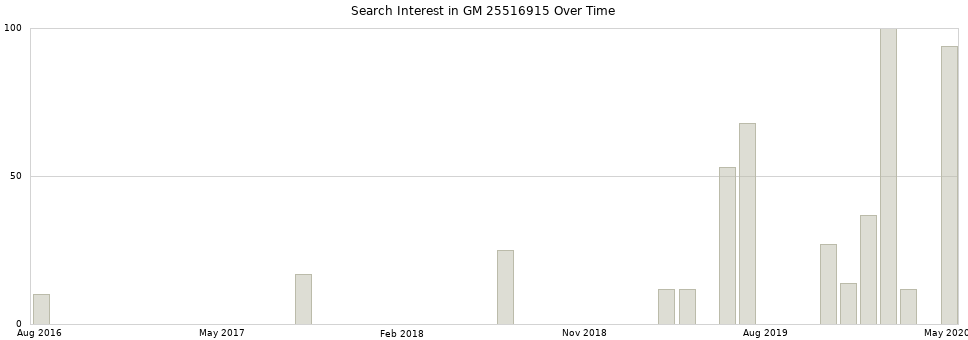 Search interest in GM 25516915 part aggregated by months over time.