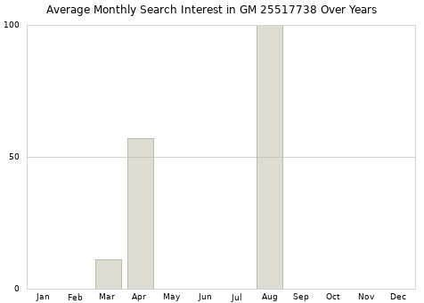 Monthly average search interest in GM 25517738 part over years from 2013 to 2020.