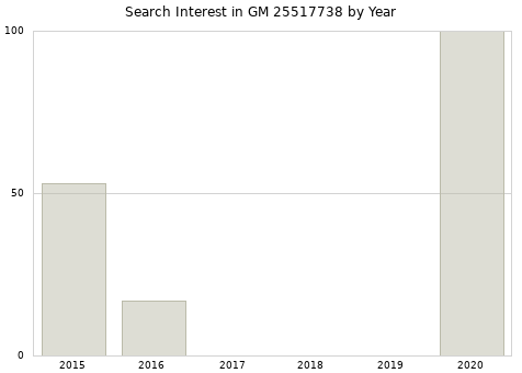 Annual search interest in GM 25517738 part.