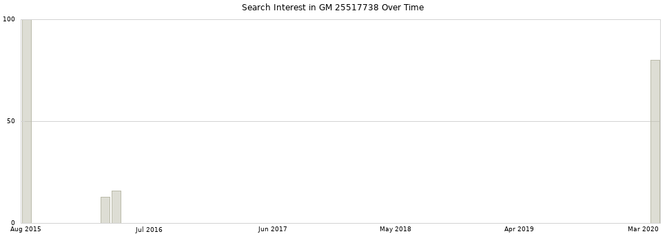 Search interest in GM 25517738 part aggregated by months over time.
