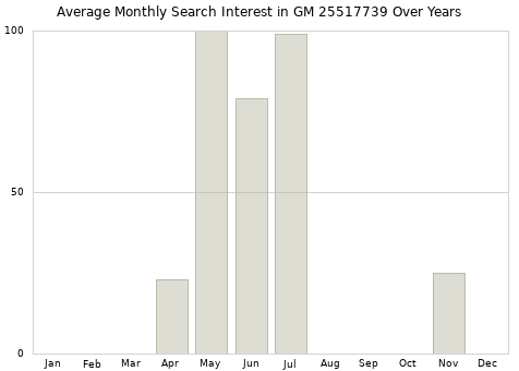 Monthly average search interest in GM 25517739 part over years from 2013 to 2020.