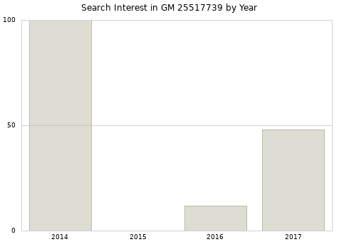 Annual search interest in GM 25517739 part.