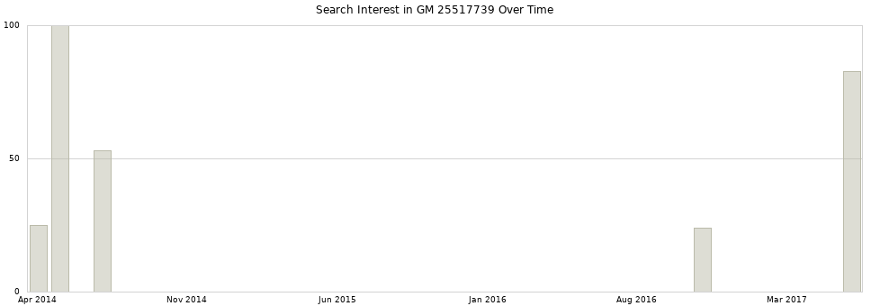 Search interest in GM 25517739 part aggregated by months over time.