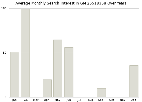 Monthly average search interest in GM 25518358 part over years from 2013 to 2020.