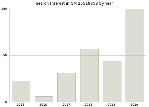 Annual search interest in GM 25518358 part.