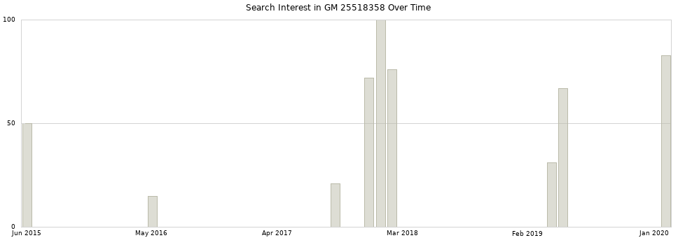 Search interest in GM 25518358 part aggregated by months over time.