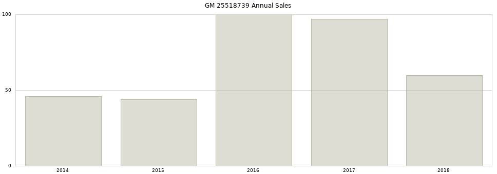 GM 25518739 part annual sales from 2014 to 2020.