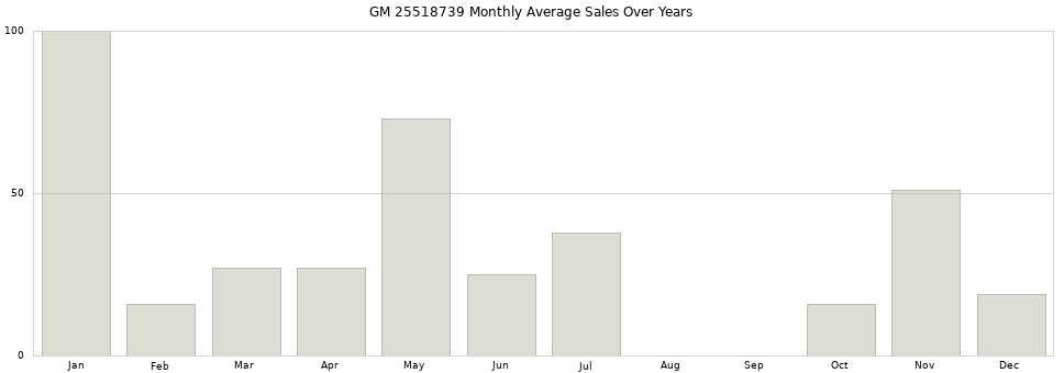 GM 25518739 monthly average sales over years from 2014 to 2020.