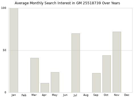 Monthly average search interest in GM 25518739 part over years from 2013 to 2020.