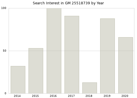 Annual search interest in GM 25518739 part.