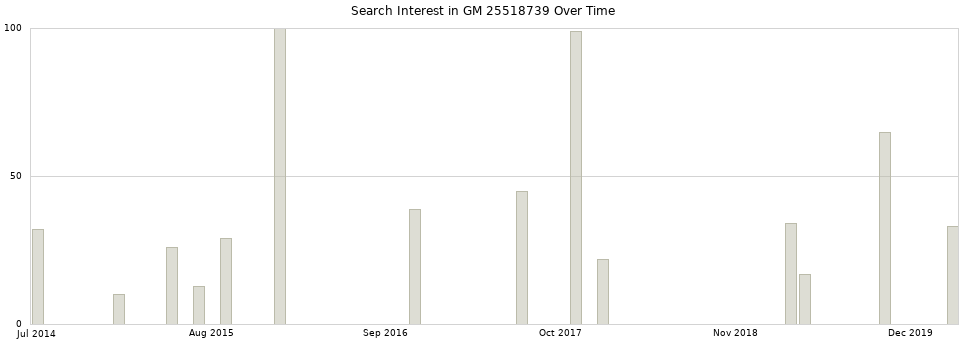 Search interest in GM 25518739 part aggregated by months over time.