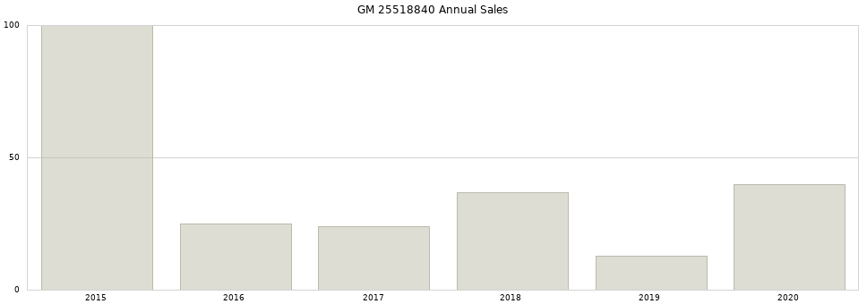 GM 25518840 part annual sales from 2014 to 2020.