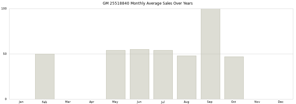 GM 25518840 monthly average sales over years from 2014 to 2020.