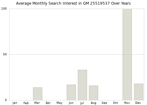 Monthly average search interest in GM 25519537 part over years from 2013 to 2020.