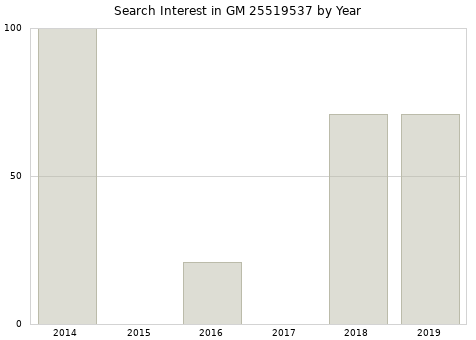 Annual search interest in GM 25519537 part.