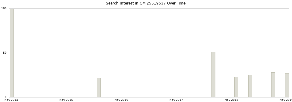 Search interest in GM 25519537 part aggregated by months over time.