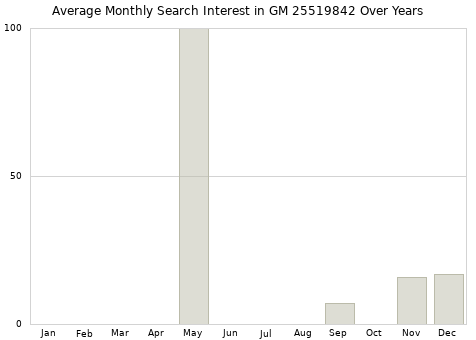 Monthly average search interest in GM 25519842 part over years from 2013 to 2020.