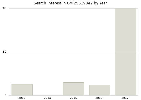 Annual search interest in GM 25519842 part.