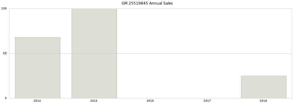 GM 25519845 part annual sales from 2014 to 2020.