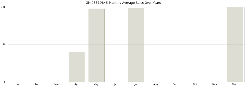 GM 25519845 monthly average sales over years from 2014 to 2020.