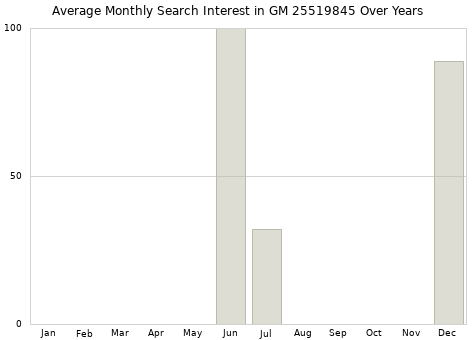 Monthly average search interest in GM 25519845 part over years from 2013 to 2020.