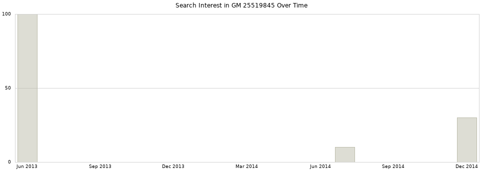 Search interest in GM 25519845 part aggregated by months over time.