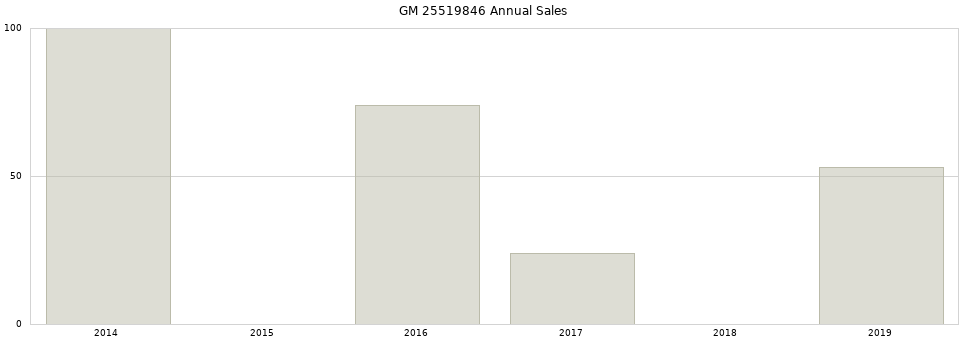 GM 25519846 part annual sales from 2014 to 2020.