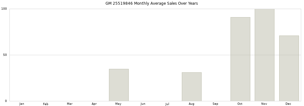 GM 25519846 monthly average sales over years from 2014 to 2020.