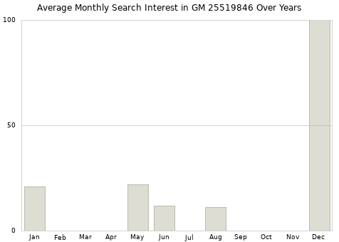 Monthly average search interest in GM 25519846 part over years from 2013 to 2020.