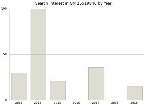 Annual search interest in GM 25519846 part.