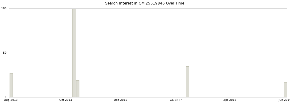Search interest in GM 25519846 part aggregated by months over time.