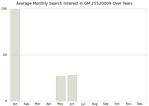 Monthly average search interest in GM 25520009 part over years from 2013 to 2020.